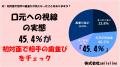 【男女500人に調査】歯並びが第一印象や恋愛に与える