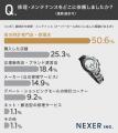 腕時計の修理・メンテナンス、依頼先1位は「街の時計