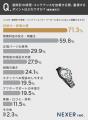 腕時計の修理・メンテナンス、依頼先1位は「街の時計