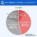 一戸建て、約47％が「自宅の耐震性能に不安を感じたこ