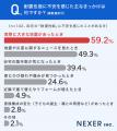 一戸建て、約47％が「自宅の耐震性能に不安を感じたこ