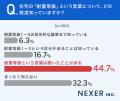 一戸建て、約47％が「自宅の耐震性能に不安を感じたこ