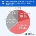 一戸建て、約47％が「自宅の耐震性能に不安を感じたこ