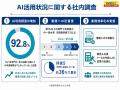社員の9割以上が「AI利用頻度の増加」を実感。社内AI