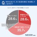 SEO業務に携わるWeb担当者の6割以上が生成AIを活用！ 