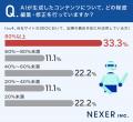 SEO業務に携わるWeb担当者の6割以上が生成AIを活用！ 