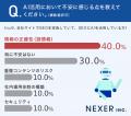SEO業務に携わるWeb担当者の6割以上が生成AIを活用！ 