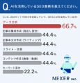 SEO業務に携わるWeb担当者の6割以上が生成AIを活用！ 