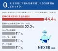 SEO業務に携わるWeb担当者の6割以上が生成AIを活用！ 