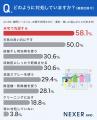 梅雨の湿気・臭い悩み、約19％がクリーニングを活用。