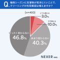 梅雨の湿気・臭い悩み、約19％がクリーニングを活用。