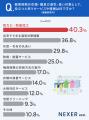 梅雨の湿気・臭い悩み、約19％がクリーニングを活用。