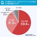 業務で圧力センサ・ロードセル等を使用している約9割