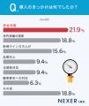 業務で圧力センサ・ロードセル等を使用している約9割
