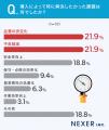 業務で圧力センサ・ロードセル等を使用している約9割