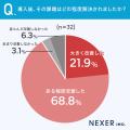 業務で圧力センサ・ロードセル等を使用している約9割
