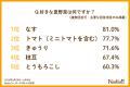 好きな夏野菜ランキング第1位は「なす」！一方で、半