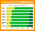 ハチが出やすい時期には地域差が！お住まいの地域のハ