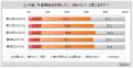 【外貨預金に関する調査】外貨預金を現在利用している