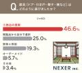 リフォーム・新築の建具選び、約47％が「工務店の提案