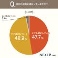 リフォーム・新築の建具選び、約47％が「工務店の提案