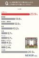 リフォーム・新築の建具選び、約47％が「工務店の提案