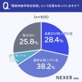 【睡眠時無呼吸症候群】約56％が「命にかかわる可能性