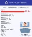 【睡眠時無呼吸症候群】約56％が「命にかかわる可能性