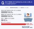 【睡眠時無呼吸症候群】約56％が「命にかかわる可能性