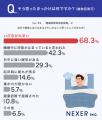【睡眠時無呼吸症候群】約56％が「命にかかわる可能性