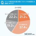 飲食店のユニフォームの清潔感、約73％が「信頼感・安