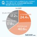 飲食店のユニフォームの清潔感、約73％が「信頼感・安