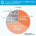 飲食店のユニフォームの清潔感、約73％が「信頼感・安