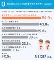 飲食店のユニフォームの清潔感、約73％が「信頼感・安