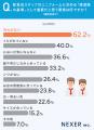 飲食店のユニフォームの清潔感、約73％が「信頼感・安