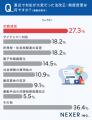 給与計算の法改正対応、約4割が不安を経験。対応を任