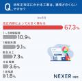 給与計算の法改正対応、約4割が不安を経験。対応を任