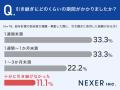 給与計算業務の属人化、約47％が課題を実感。属人化や