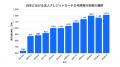 Bカートクレカ決済 導入数が300社を突破！