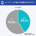 スーツケース、「修理して長く使う派」は約36％。その