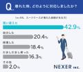 スーツケース、「修理して長く使う派」は約36％。その