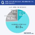 スーツケース、「修理して長く使う派」は約36％。その