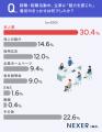 就職・転職経験者の約57％が求人情報を見て「合わない