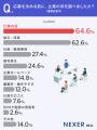就職・転職経験者の約57％が求人情報を見て「合わない