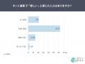 ネット通販の不信要因1位は「日本語の違和感」77.3％