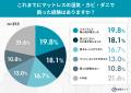雨のマットレス、カビ・ダニが心配…でも対策は？8割超