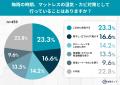 雨のマットレス、カビ・ダニが心配…でも対策は？8割超
