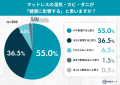 雨のマットレス、カビ・ダニが心配…でも対策は？8割超