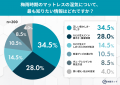 雨のマットレス、カビ・ダニが心配…でも対策は？8割超