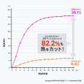 “高機能な日傘は重い”を覆す125g──。アンベルが「pent